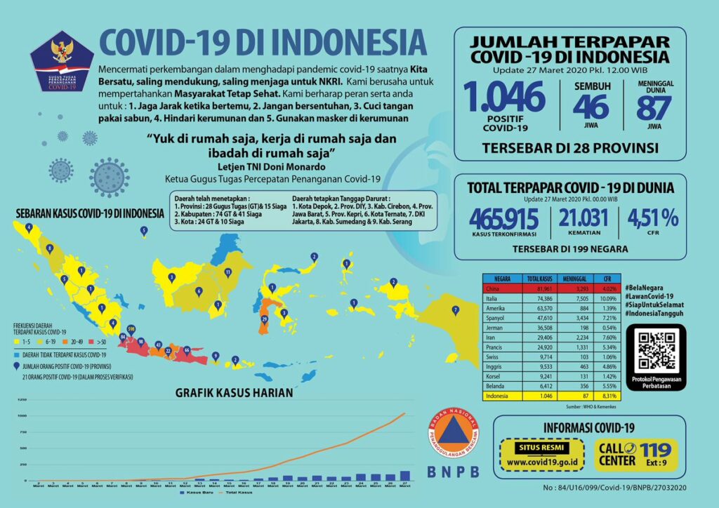 Infografik Update Corona Indonesia 27 Maret 2020 Infografik Update Corona Indonesia, 27 Maret 2020