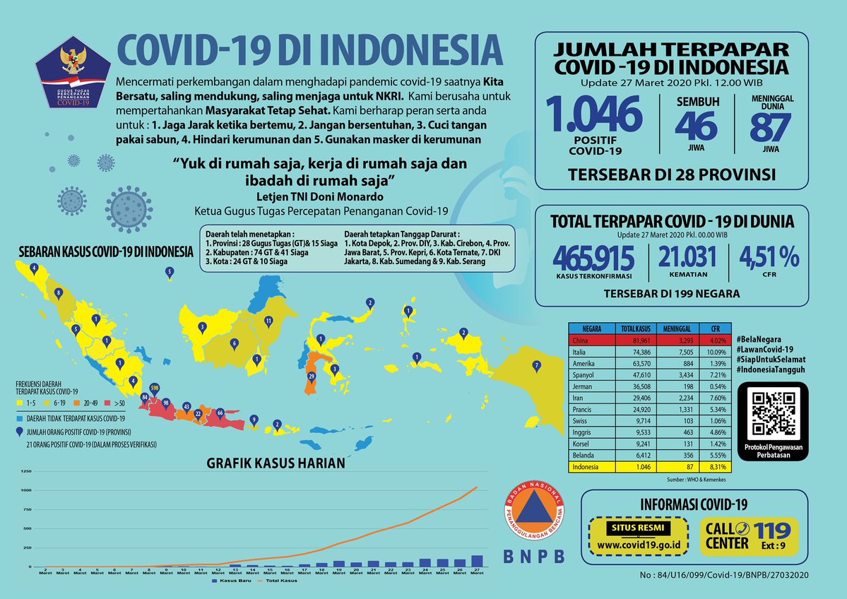 Infografik Update Corona Indonesia 27 Maret 2020 Infografik Update Corona Indonesia 27 Maret 2020
