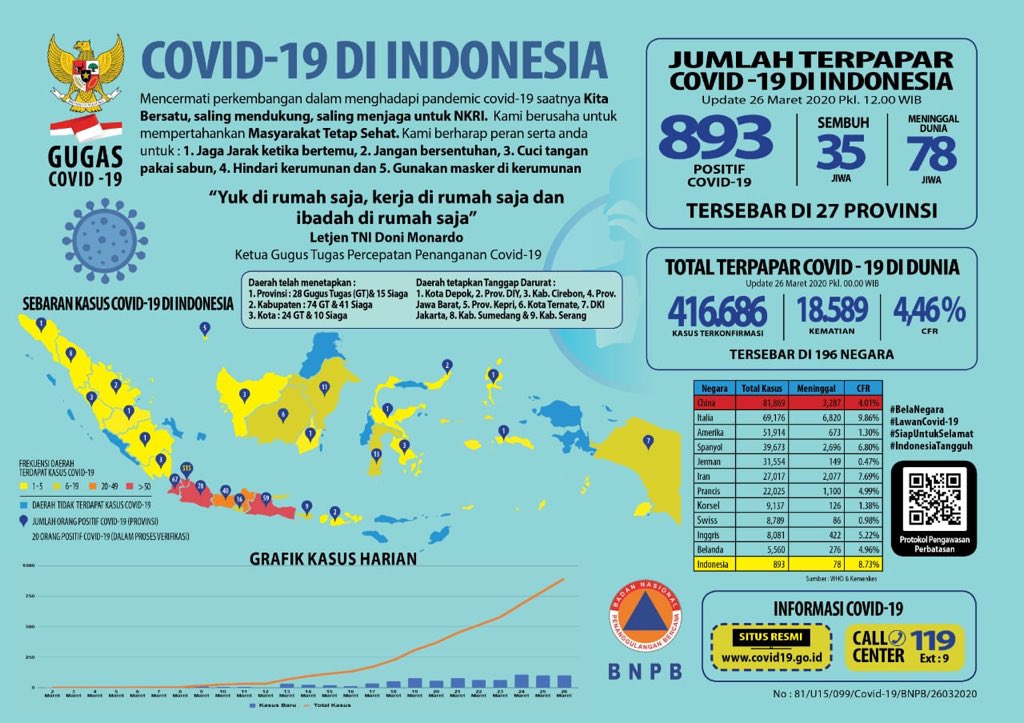 Infografik Update Corona Indonesia 27 Maret 2020 Update Corona Indonesia Hari ini 26 Maret 2020