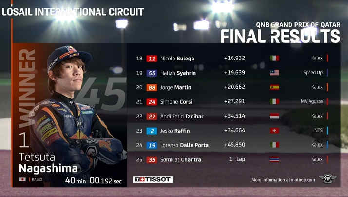 Hasil Race MotoGP Qatar 2020 Lengkap Moto 3 dan Moto2 Hasil Race Moto2 qatar 2020 Andi Farid Izdihar