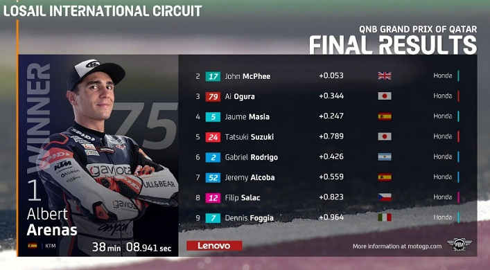 Hasil Race MotoGP Qatar 2020 Lengkap Moto 3 dan Moto2 Hasil Race Moto3 Qatar 2020