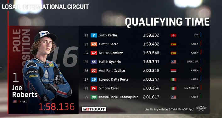 Andi Farid Izdihar Start Dari Posisi 26 Pada Race Moto2 Qatar 2020 Hasil Kualifikasi Moto2 Qatar Andi Farid Izdihar
