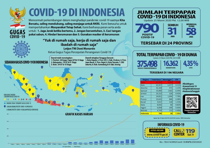 Update Corona Hari Ini 25 Maret 2020 Infografik Update Covid-19 di Indonesia Per Hari ini, Rabu, 25 Maret 2020